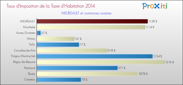 Taux d'imposition de la taxe d'habitation 2014 pour MEURSAULT et les communes proches Comparaison des taux d'imposition de la taxe d'habitation 2014 pour MEURSAULT et les communes voisines