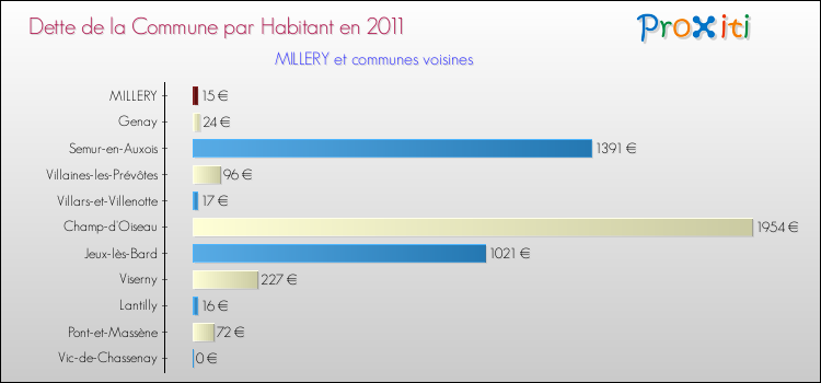 Dette par habitant de la commune en 2011 pour MILLERY et les communes proches Comparaison de la dette par habitant de la commune en 2011 pour MILLERY et les communes voisines