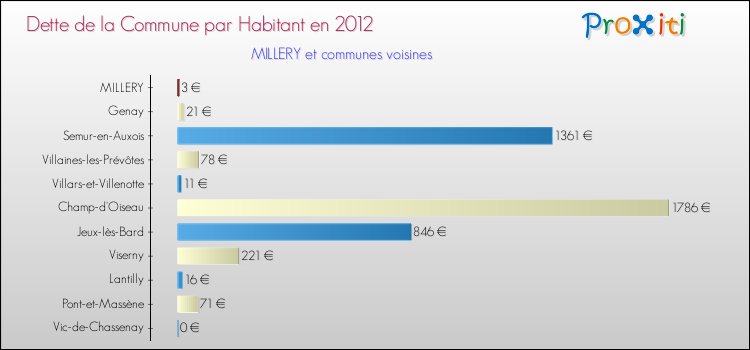 Dette par habitant de la commune en 2012 pour MILLERY et les communes proches Comparaison de la dette par habitant de la commune en 2012 pour MILLERY et les communes voisines