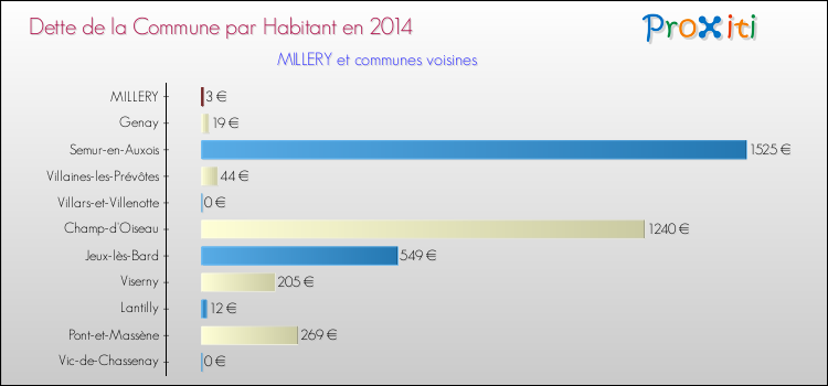 Dette par habitant de la commune en 2014 pour MILLERY et les communes proches Comparaison de la dette par habitant de la commune en 2014 pour MILLERY et les communes voisines