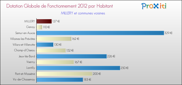 Montant des dotations globales de fonctionnement DGF par Habitant pour MILLERY et les communes proches Comparaison des des dotations globales de fonctionnement DGF par habitant pour MILLERY et les communes voisines