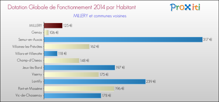 Montant des dotations globales de fonctionnement DGF par Habitant pour MILLERY et les communes proches en 2014. Comparaison des des dotations globales de fonctionnement DGF par habitant pour MILLERY et les communes voisines en 2014.