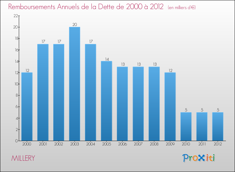Evolution de l'annuité de la dette pour la commune de MILLERY de 2000 à 2012 Annuités de la dette pour MILLERY de 2000 à 2012