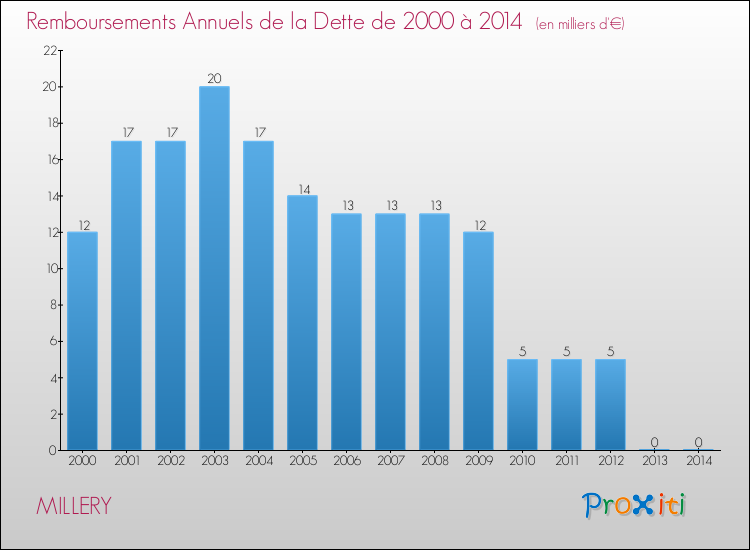 Evolution de l'annuité de la dette pour la commune de MILLERY de 2000 à 2014 Annuités de la dette pour MILLERY de 2000 à 2014