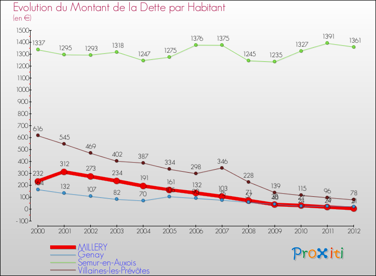 Evolution de la dette par habitant pour la commune de MILLERY et les communes proches de 2000 à 2012 Comparaison de la dette par habitant pour MILLERY et les communes voisines de 2000 à 2012
