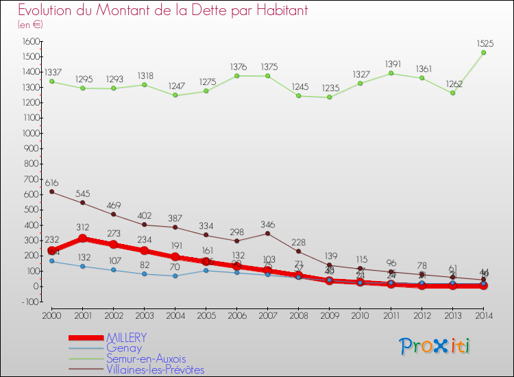 Evolution de la dette par habitant pour la commune de MILLERY et les communes proches de 2000 à 2014 Comparaison de la dette par habitant pour MILLERY et les communes voisines de 2000 à 2014