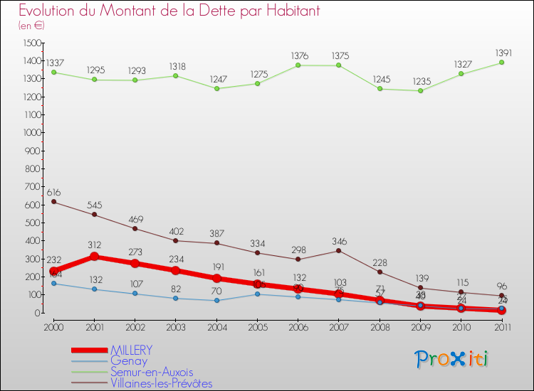 Evolution de la dette par habitant pour la commune de MILLERY et les communes proches Comparaison de la dette par habitant pour MILLERY et les communes voisines