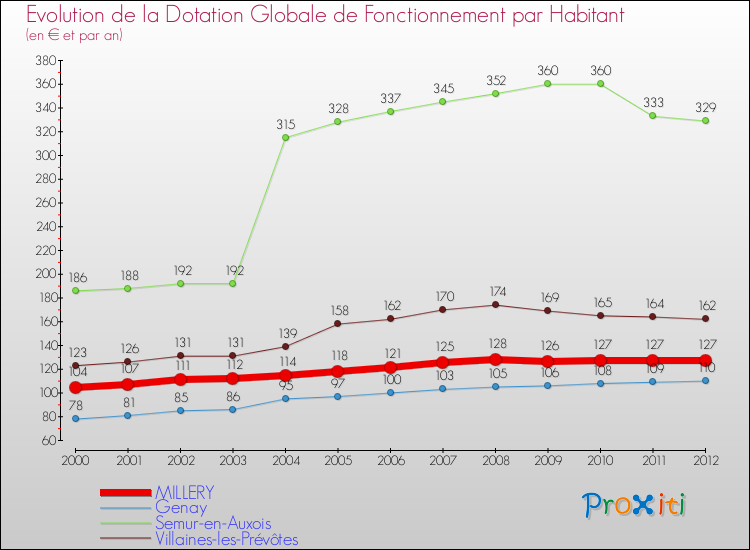 Evolution et montant de la dotation globale de fonctionnement par Habitant pour MILLERY et les communes proches Comparaison des dotations globales de fonctionnement par habitant pour MILLERY et les communes voisines