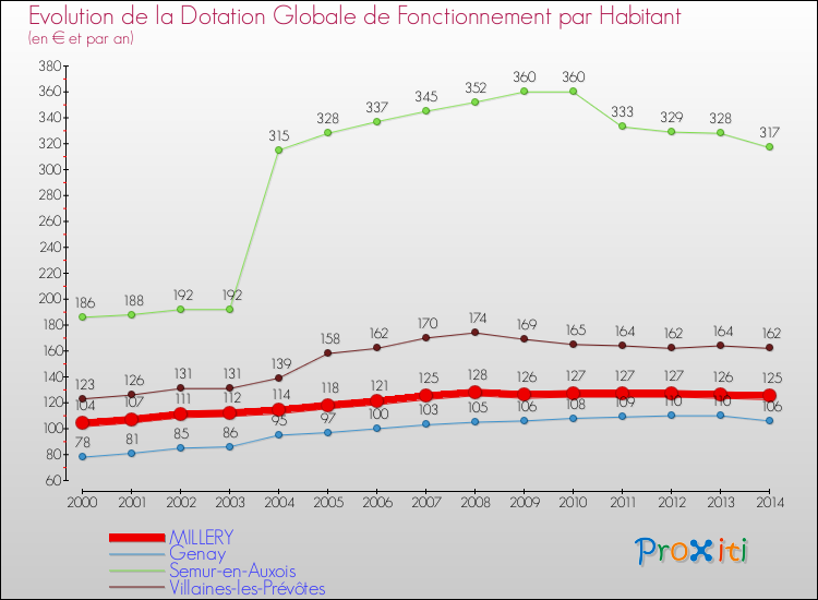 Evolution et montant de la dotation globale de fonctionnement par Habitant pour MILLERY et les communes proches de 2000 à 2014. Comparaison des dotations globales de fonctionnement par habitant pour MILLERY et les communes voisines de 2000 à 2014.