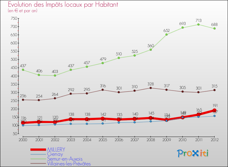 Evolution et montant des impôts locaux par Habitant pour MILLERY et les communes proches Comparaison des impôts locaux par habitant pour MILLERY et les communes voisines