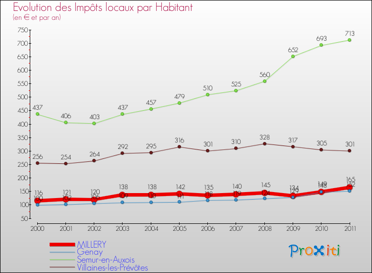 Evolution et montant des impôts locaux par Habitant pour MILLERY et les communes proches Comparaison des impôts locaux par habitant pour MILLERY et les communes voisines