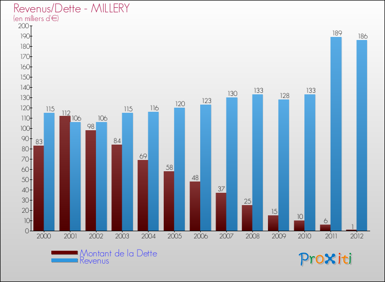 Evolution comparée de la dette et des revenus pour la commune de MILLERY de 2000 à 2012 Comparaison de la dette et des revenus pour MILLERY de 2000 à 2012