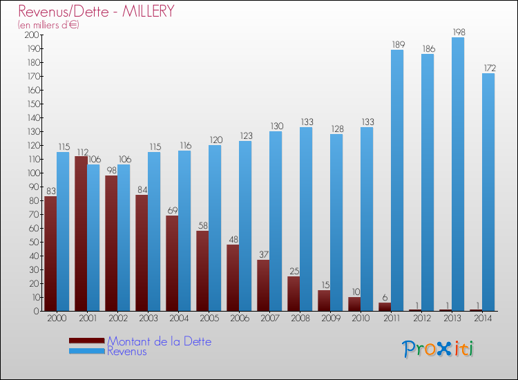 Evolution comparée de la dette et des revenus pour la commune de MILLERY de 2000 à 2014 Comparaison de la dette et des revenus pour MILLERY de 2000 à 2014
