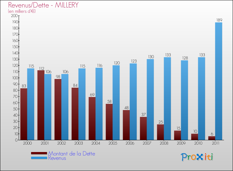 Evolution comparée de la dette et des revenus pour la commune de MILLERY de 2000 à 2011 Comparaison de la dette et des revenus pour MILLERY de 2000 à 2011