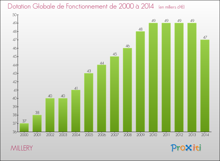 Evolution du montant de la Dotation Globale de Fonctionnement pour la commune de MILLERY de 2000 à 2014 Evolution du montant de la Dotation Globale de Fonctionnement pour MILLERY de 2000 à 2014