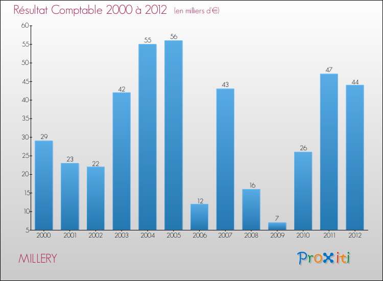 Evolution du résultat comptable pour la commune de MILLERY de 2000 à 2012 Evolution du résultat comptable pour MILLERY de 2000 à 2012