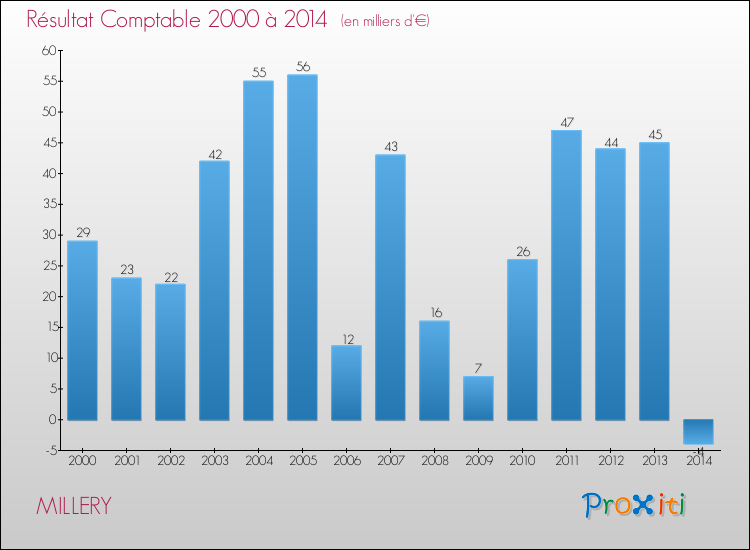 Evolution du résultat comptable pour la commune de MILLERY de 2000 à 2014 Evolution du résultat comptable pour MILLERY de 2000 à 2014