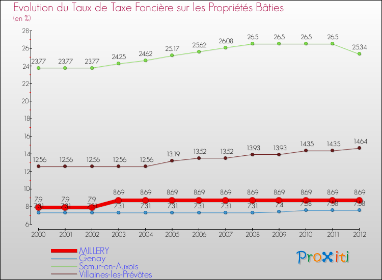 Evolution du taux de la taxe foncière sur le bati pour MILLERY et les communes proches de 2000 à 2012 Comparaison des taux de taxe foncière sur le bati pour MILLERY et les communes voisines de 2000 à 2012