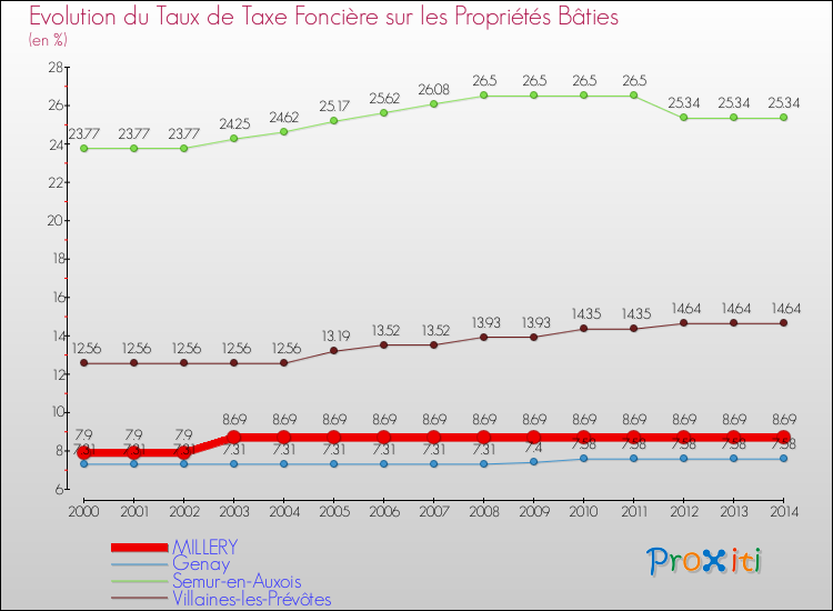 Evolution du taux de la taxe foncière sur le bati pour MILLERY et les communes proches de 2000 à 2014 Comparaison des taux de taxe foncière sur le bati pour MILLERY et les communes voisines de 2000 à 2014
