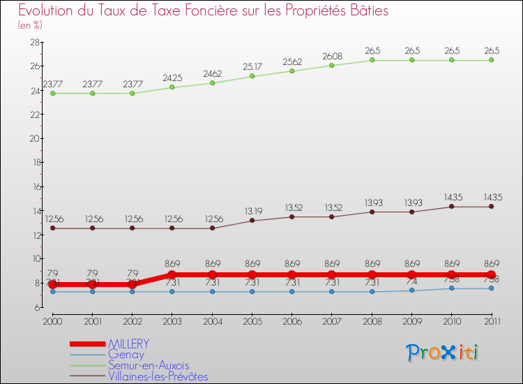 Evolution du taux de la taxe foncière sur le bati pour MILLERY et les communes proches Comparaison des taux de taxe foncière sur le bati pour MILLERY et les communes voisines