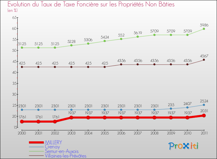 Evolution du taux de la taxe foncière sur les immeubles et terrains non batis pour MILLERY et les communes proches Comparaison des taux de la taxe foncière sur les immeubles et terrains non batis pour MILLERY et les communes voisines