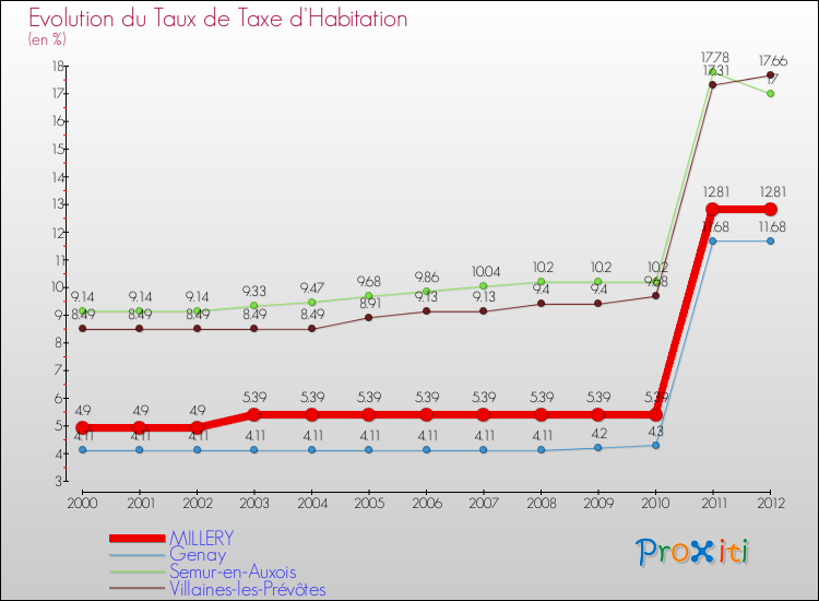 Evolution du taux de la taxe d'habitation pour MILLERY et les communes proches Comparaison des taux de la taxe d'habitation pour MILLERY et les communes voisines