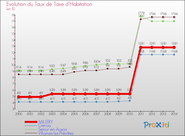 Evolution du taux de la taxe d'habitation pour MILLERY et les communes proches de 2000 à 2014 Comparaison des taux de la taxe d'habitation pour MILLERY et les communes voisines de 2000 à 2014