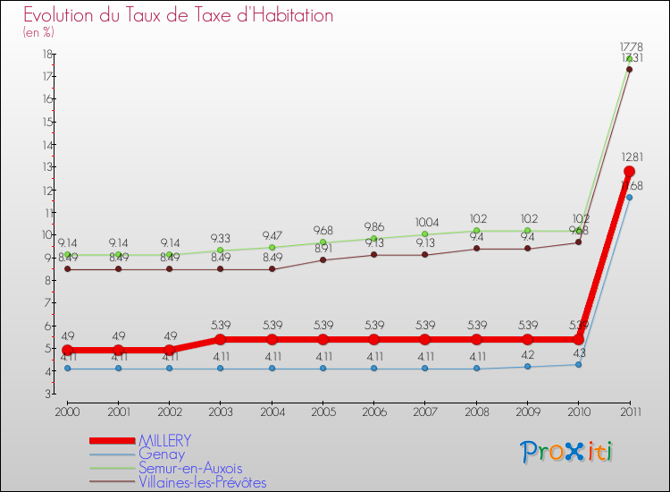 Evolution du taux de la taxe d'habitation pour MILLERY et les communes proches Comparaison des taux de la taxe d'habitation pour MILLERY et les communes voisines