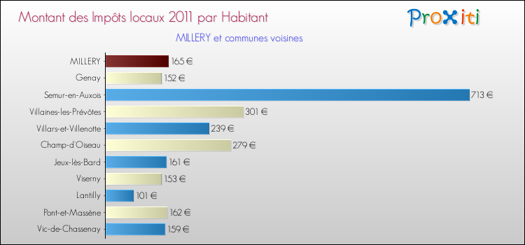 Montant des impôts locaux par Habitant pour MILLERY et les communes proches Comparaison des impôts locaux par habitant pour MILLERY et les communes voisines