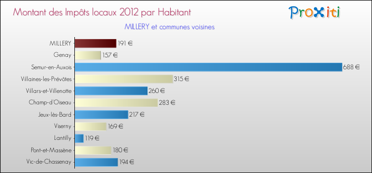 Montant des impôts locaux par Habitant pour MILLERY et les communes proches Comparaison des impôts locaux par habitant pour MILLERY et les communes voisines