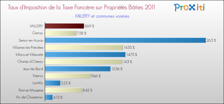Taux d'imposition de la taxe foncière sur le bati 2011 pour MILLERY et les communes proches Comparaison des taux d'imposition de la taxe foncière sur le bati 2011 pour MILLERY et les communes voisines