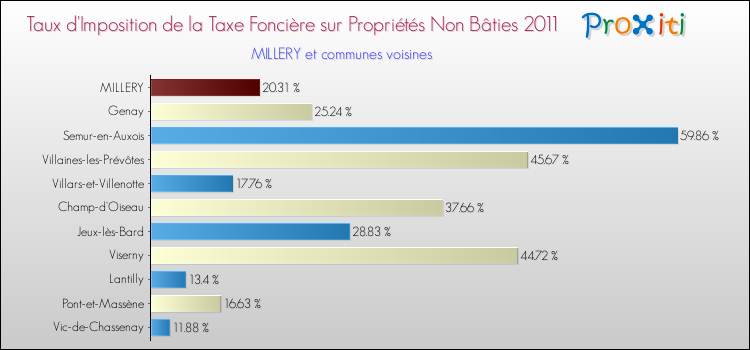 Taux d'imposition de la taxe foncière sur les immeubles et terrains non batis 2011 pour MILLERY et les communes proches Comparaison des taux d'imposition de la taxe foncière sur les immeubles et terrains non batis 2011 pour MILLERY et les communes voisines