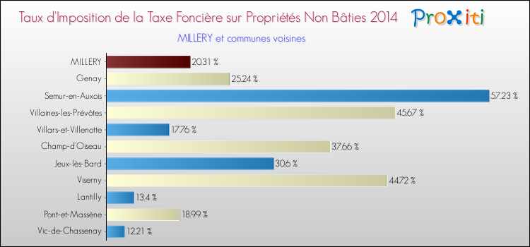 Taux d'imposition de la taxe foncière sur les immeubles et terrains non batis 2014 pour MILLERY et les communes proches Comparaison des taux d'imposition de la taxe foncière sur les immeubles et terrains non batis 2014 pour MILLERY et les communes voisines