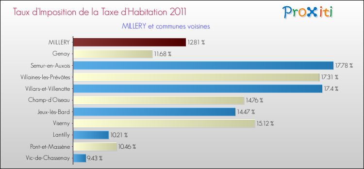 Taux d'imposition de la taxe d'habitation 2011 pour MILLERY et les communes proches Comparaison des taux d'imposition de la taxe d'habitation 2011 pour MILLERY et les communes voisines