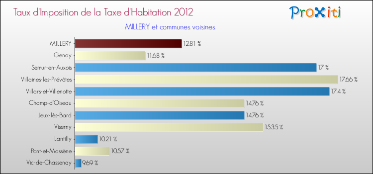 Taux d'imposition de la taxe d'habitation 2012 pour MILLERY et les communes proches Comparaison des taux d'imposition de la taxe d'habitation 2012 pour MILLERY et les communes voisines