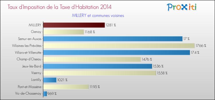 Taux d'imposition de la taxe d'habitation 2014 pour MILLERY et les communes proches Comparaison des taux d'imposition de la taxe d'habitation 2014 pour MILLERY et les communes voisines