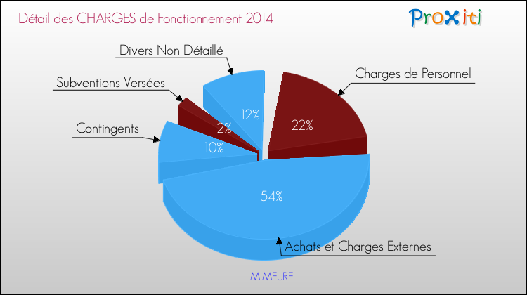 Décomposition des Charges de Fonctionnement 2014 de la commune de MIMEURE Charges de Fonctionnement 2014 pour la commune de MIMEURE