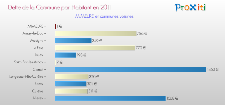 Dette par habitant de la commune en 2011 pour MIMEURE et les communes proches Comparaison de la dette par habitant de la commune en 2011 pour MIMEURE et les communes voisines