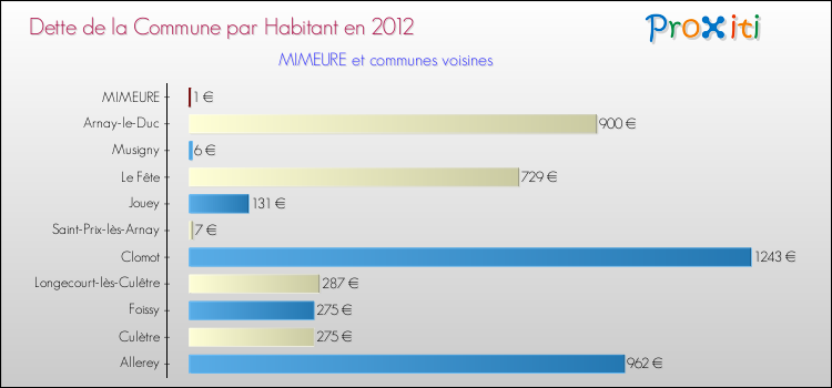 Dette par habitant de la commune en 2012 pour MIMEURE et les communes proches Comparaison de la dette par habitant de la commune en 2012 pour MIMEURE et les communes voisines