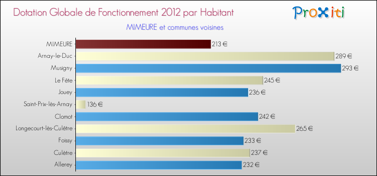Montant des dotations globales de fonctionnement DGF par Habitant pour MIMEURE et les communes proches Comparaison des des dotations globales de fonctionnement DGF par habitant pour MIMEURE et les communes voisines