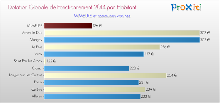 Montant des dotations globales de fonctionnement DGF par Habitant pour MIMEURE et les communes proches en 2014. Comparaison des des dotations globales de fonctionnement DGF par habitant pour MIMEURE et les communes voisines en 2014.