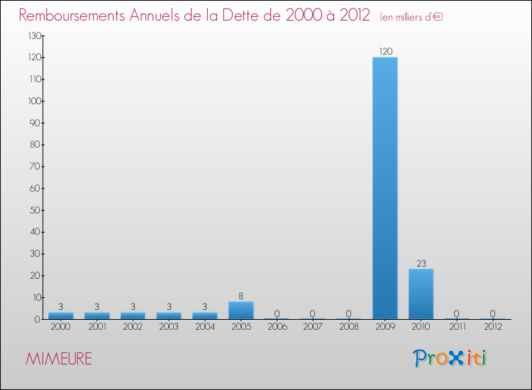 Evolution de l'annuité de la dette pour la commune de MIMEURE de 2000 à 2012 Annuités de la dette pour MIMEURE de 2000 à 2012