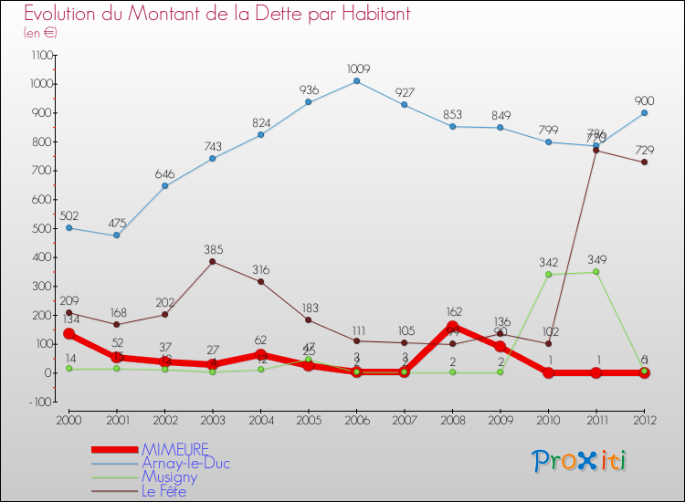 Evolution de la dette par habitant pour la commune de MIMEURE et les communes proches de 2000 à 2012 Comparaison de la dette par habitant pour MIMEURE et les communes voisines de 2000 à 2012