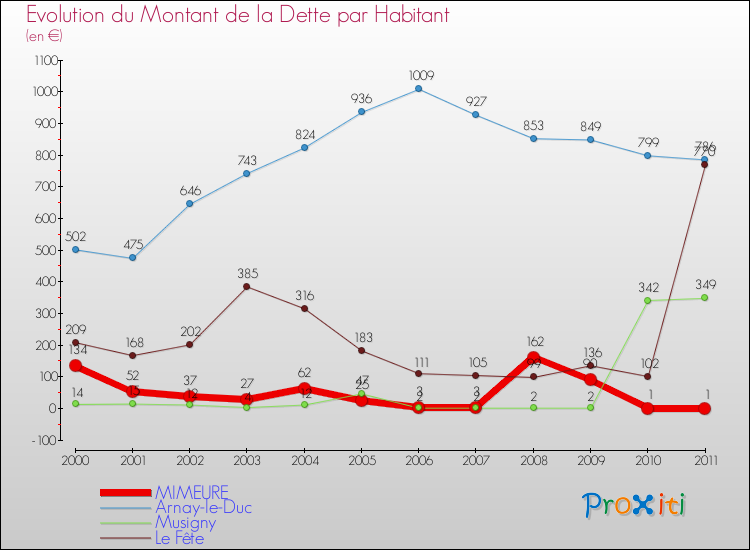 Evolution de la dette par habitant pour la commune de MIMEURE et les communes proches Comparaison de la dette par habitant pour MIMEURE et les communes voisines