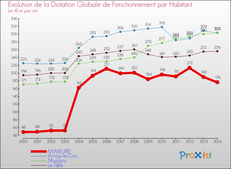 Evolution et montant de la dotation globale de fonctionnement par Habitant pour MIMEURE et les communes proches de 2000 à 2014. Comparaison des dotations globales de fonctionnement par habitant pour MIMEURE et les communes voisines de 2000 à 2014.