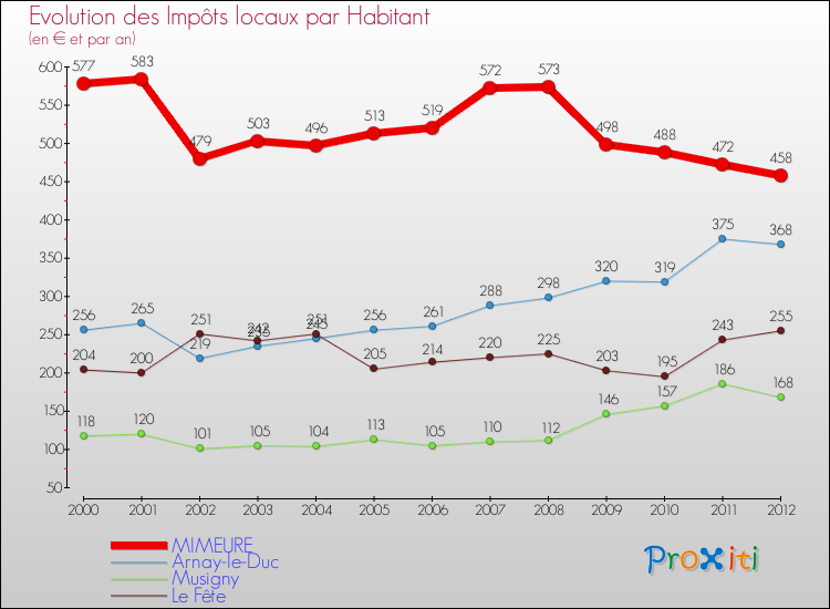 Evolution et montant des impôts locaux par Habitant pour MIMEURE et les communes proches Comparaison des impôts locaux par habitant pour MIMEURE et les communes voisines