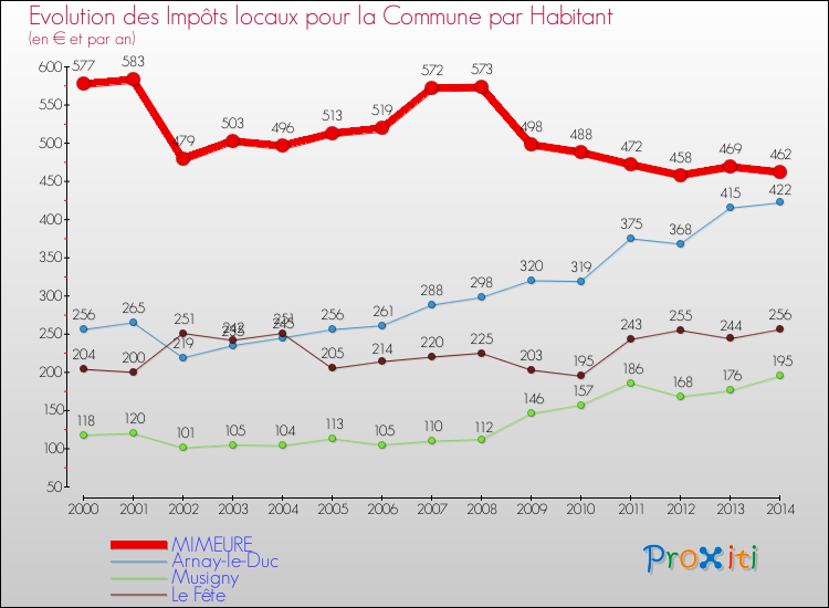 Evolution et montant des impôts locaux par Habitant pour MIMEURE et les communes proches de 2000 à 2014 Comparaison des impôts locaux par habitant pour MIMEURE et les communes voisines de 2000 à 2014