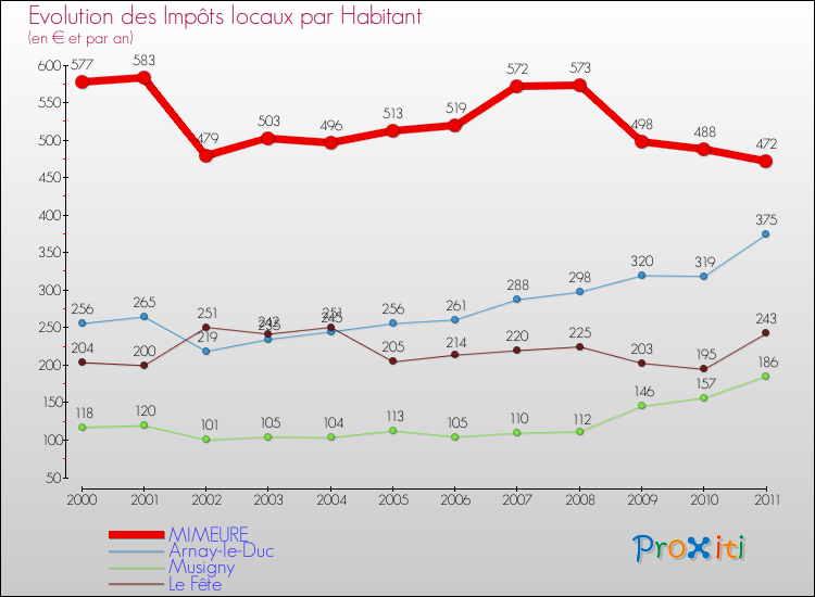 Evolution et montant des impôts locaux par Habitant pour MIMEURE et les communes proches Comparaison des impôts locaux par habitant pour MIMEURE et les communes voisines