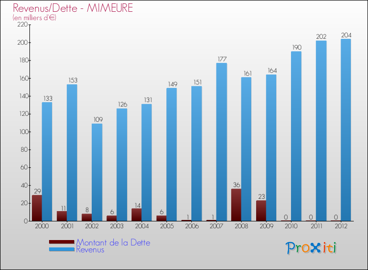 Evolution comparée de la dette et des revenus pour la commune de MIMEURE de 2000 à 2012 Comparaison de la dette et des revenus pour MIMEURE de 2000 à 2012
