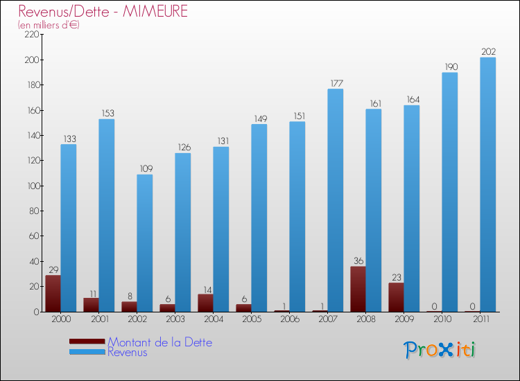 Evolution comparée de la dette et des revenus pour la commune de MIMEURE de 2000 à 2011 Comparaison de la dette et des revenus pour MIMEURE de 2000 à 2011